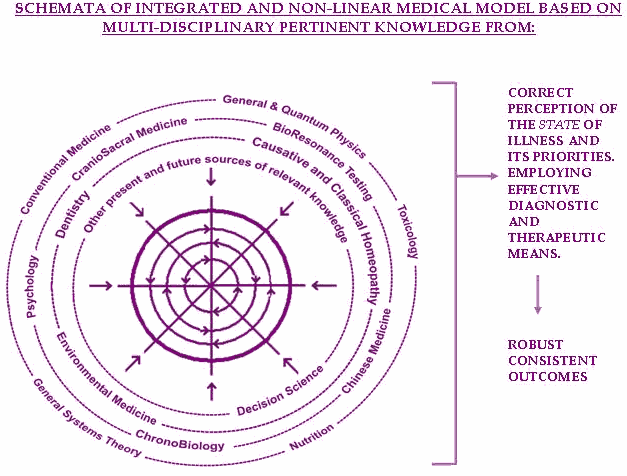diagram of non-linear medical knowledge